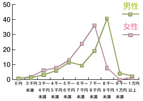 二次会出席者数グラフ