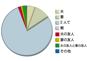 二次会会場を決めたのは？グラフ