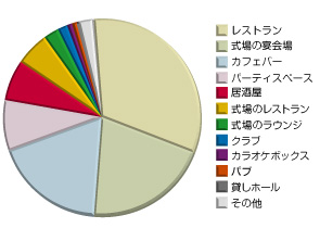 二次会の会場は？