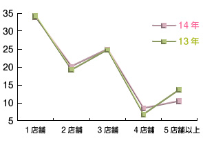 検討した店舗数は？