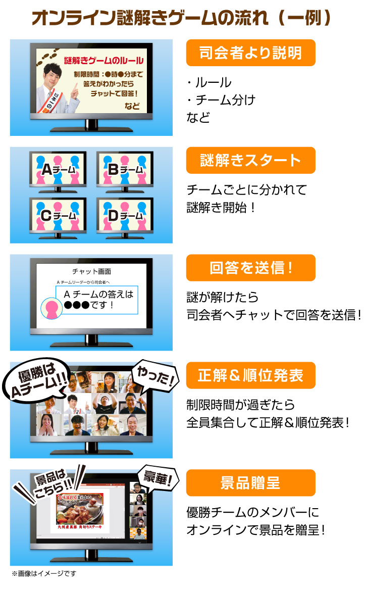 オンライン謎解きゲームの流れ(一例)