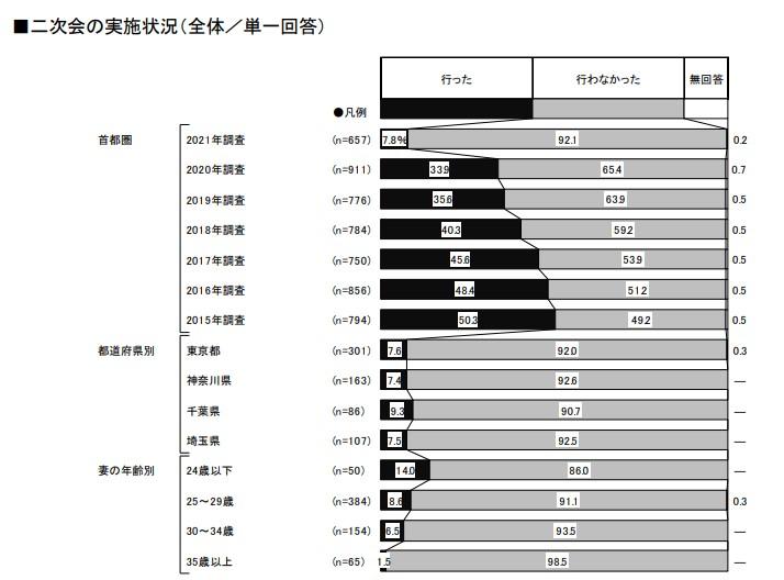 二次会の実施状況