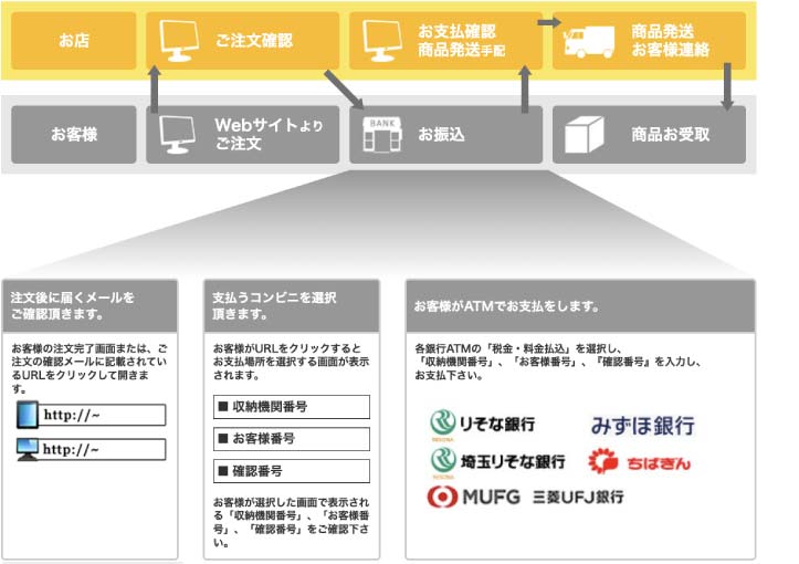 銀行ATM決済の流れ
