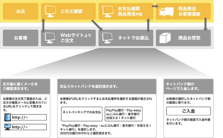 ネットバンキング決済の流れ