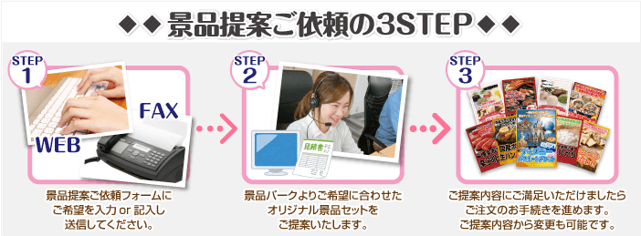 景品提案ご依頼の3STEP!1.景品提案ご依頼フォームに記入し送信2.景品パークよりご提案3.ご注文のお手続き