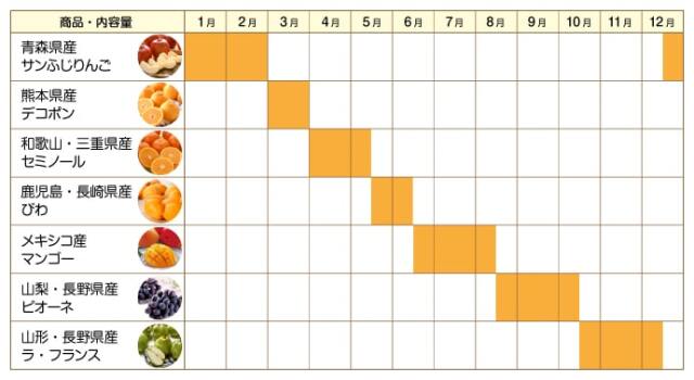 フルーツ収穫予定カレンダー